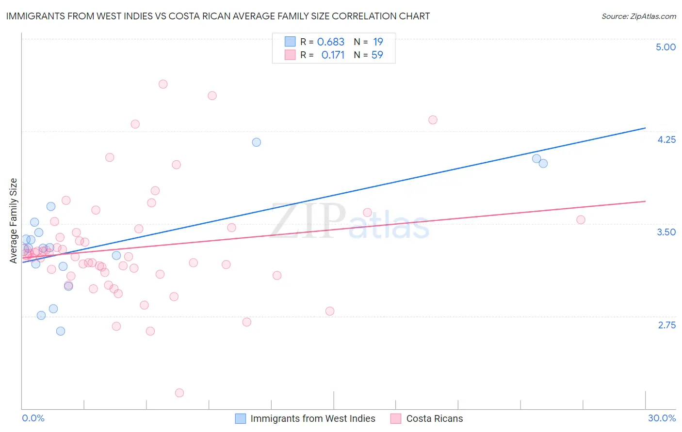 Immigrants from West Indies vs Costa Rican Average Family Size
