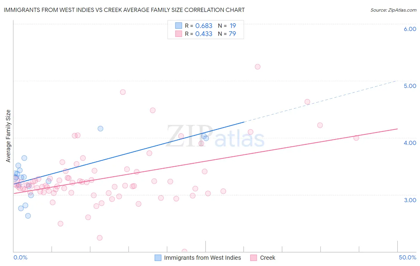 Immigrants from West Indies vs Creek Average Family Size