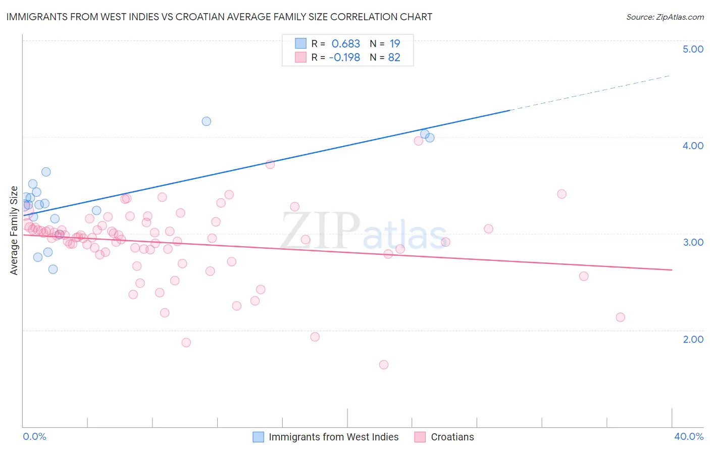 Immigrants from West Indies vs Croatian Average Family Size