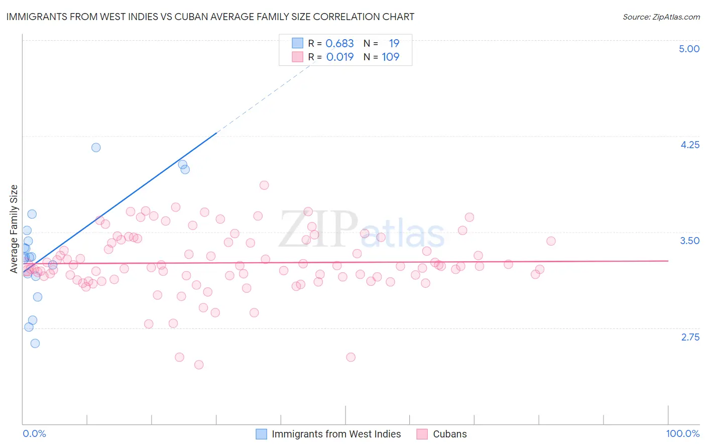 Immigrants from West Indies vs Cuban Average Family Size