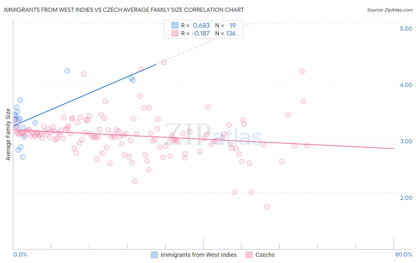 Immigrants from West Indies vs Czech Average Family Size