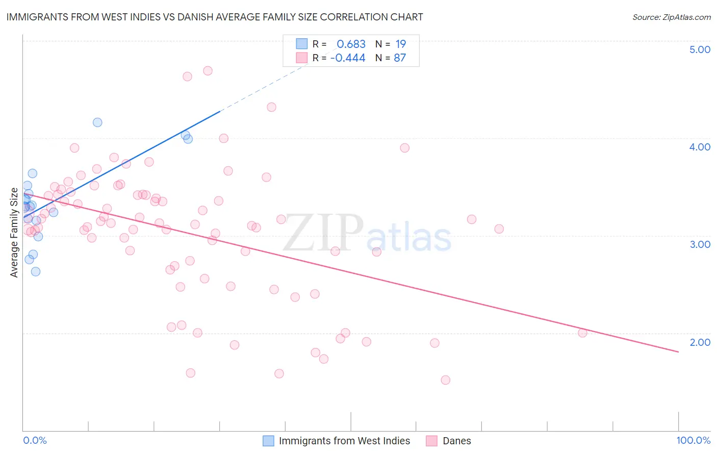 Immigrants from West Indies vs Danish Average Family Size