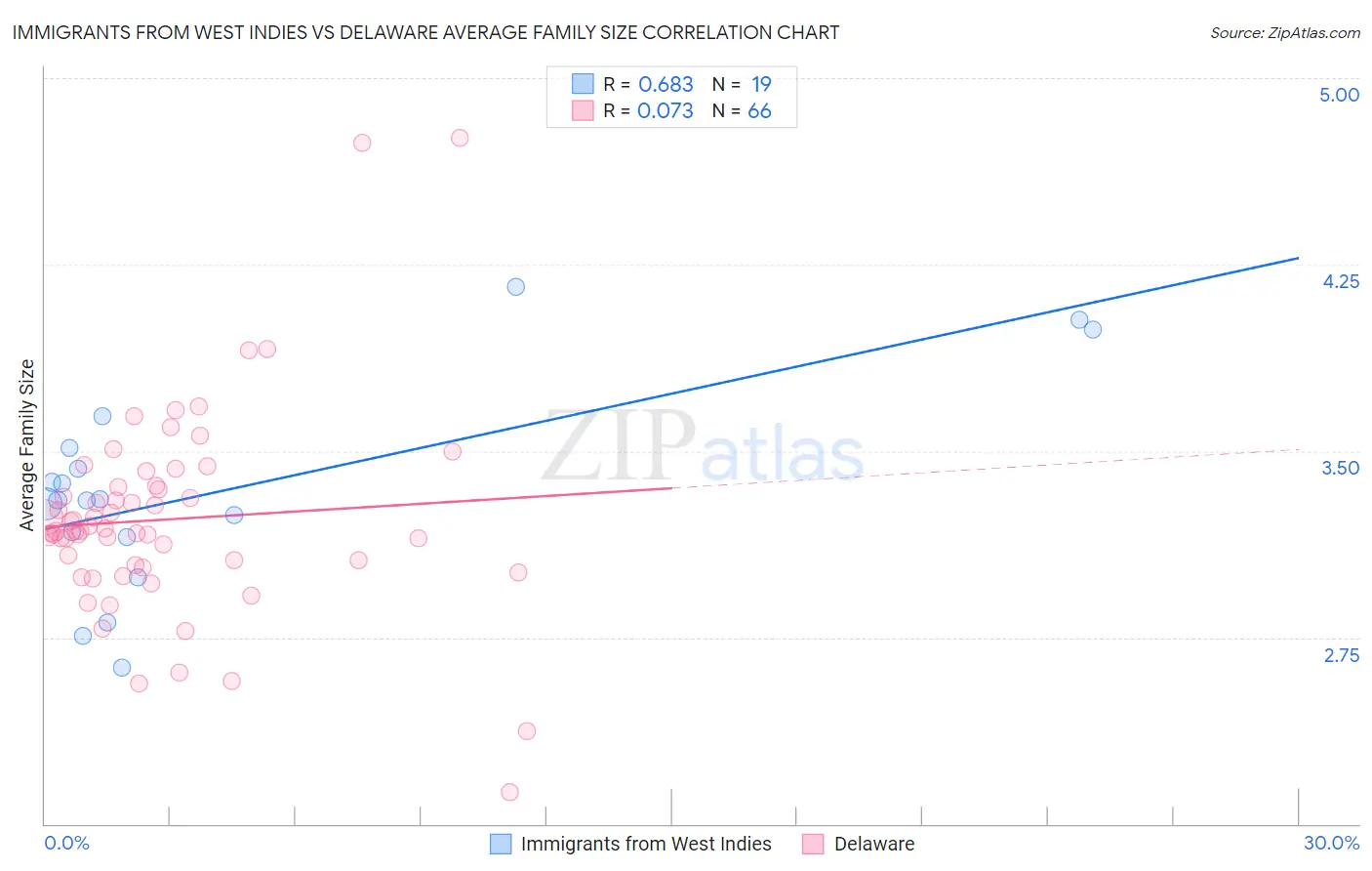 Immigrants from West Indies vs Delaware Average Family Size