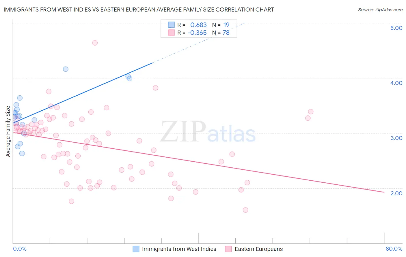 Immigrants from West Indies vs Eastern European Average Family Size