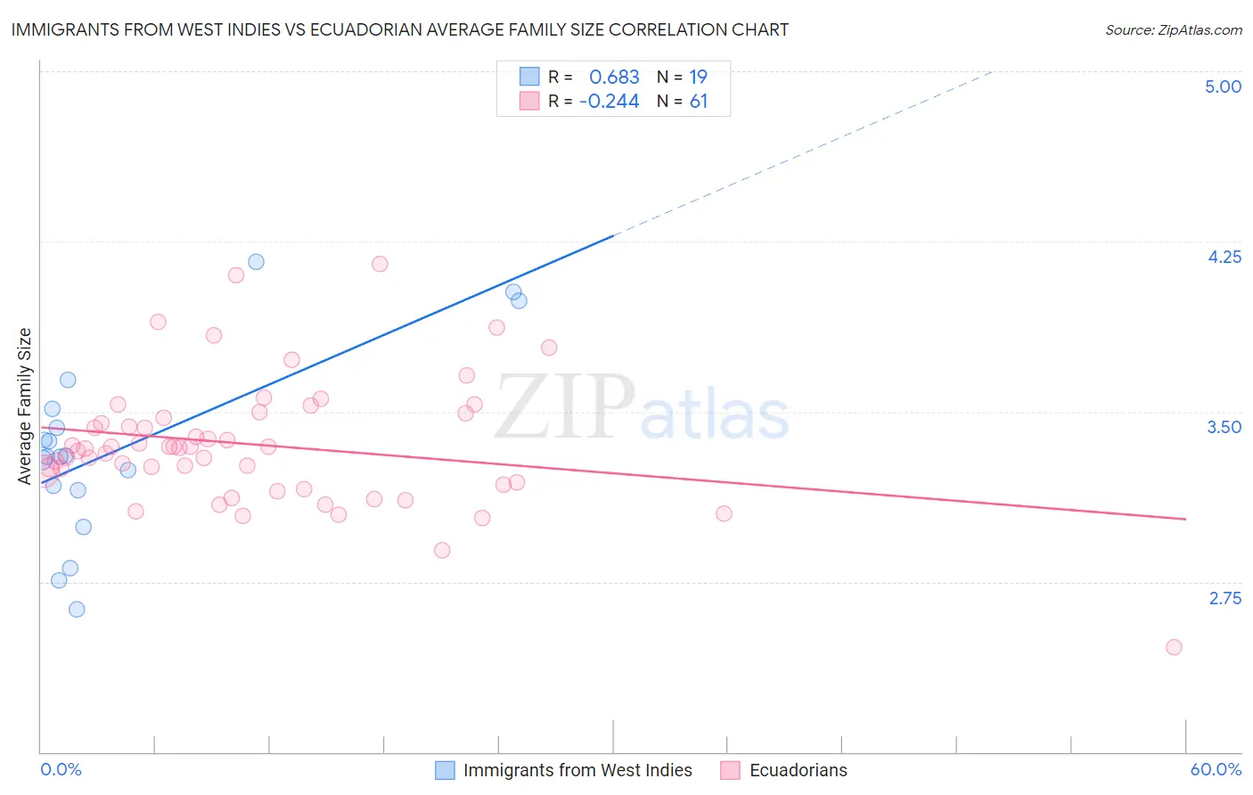 Immigrants from West Indies vs Ecuadorian Average Family Size