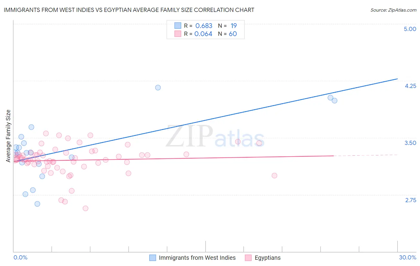 Immigrants from West Indies vs Egyptian Average Family Size