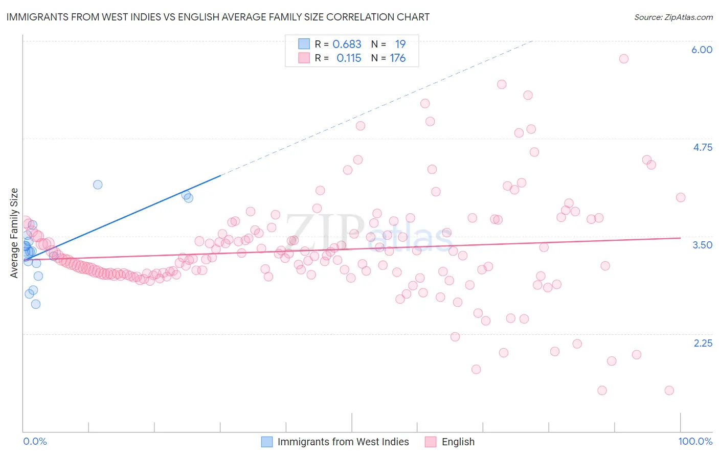 Immigrants from West Indies vs English Average Family Size