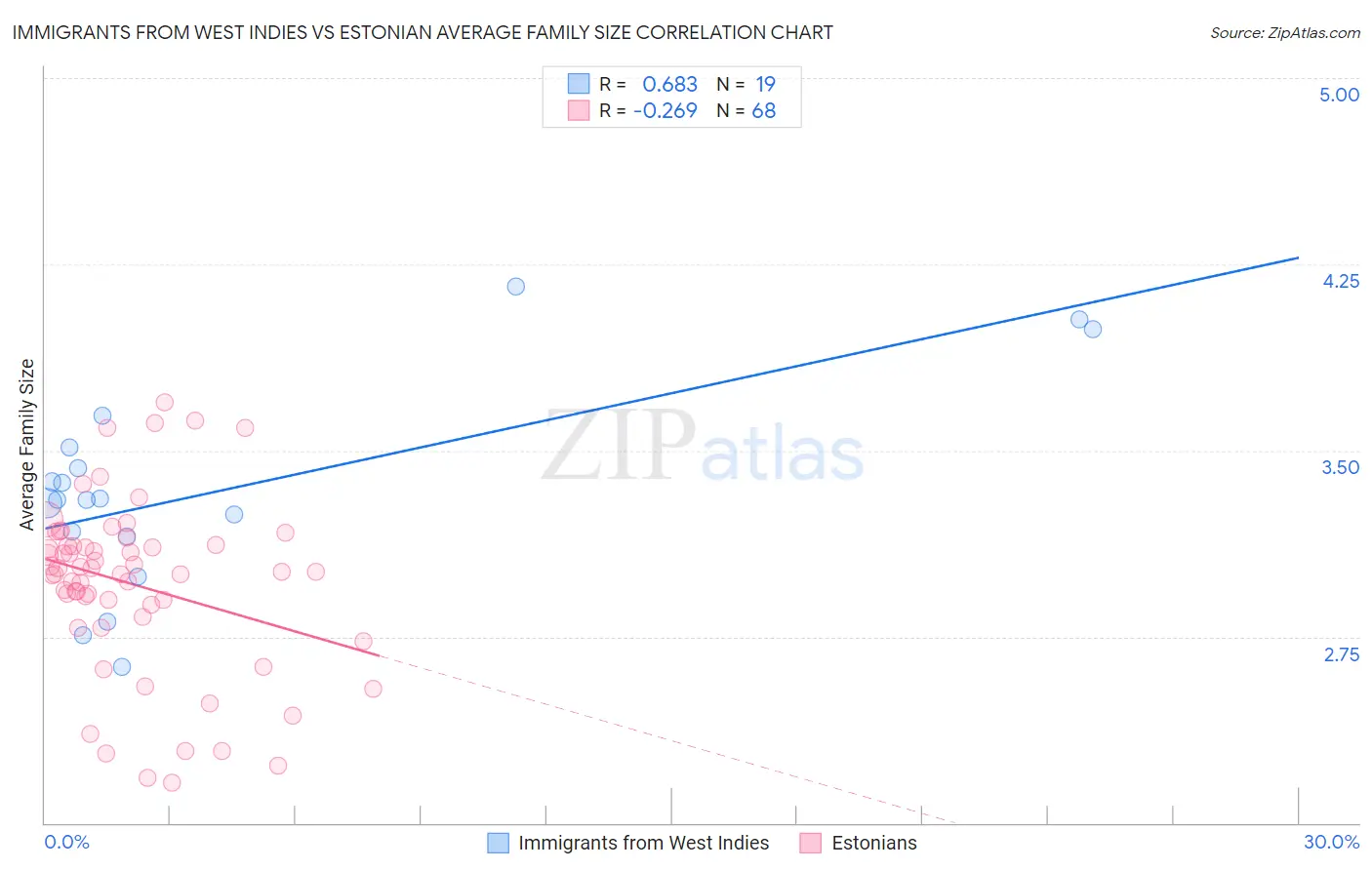 Immigrants from West Indies vs Estonian Average Family Size