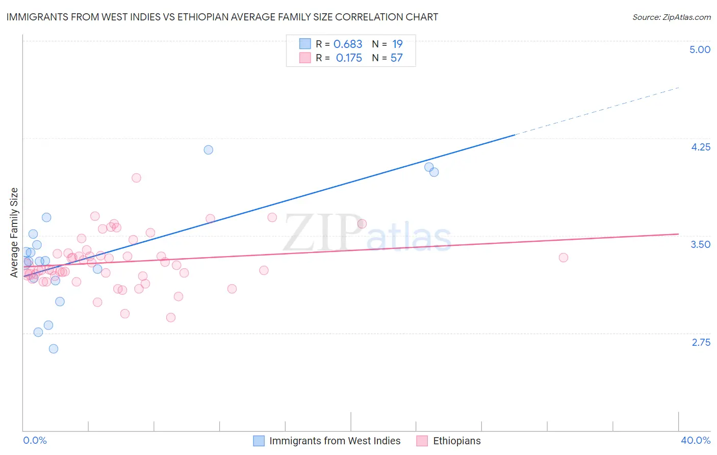 Immigrants from West Indies vs Ethiopian Average Family Size