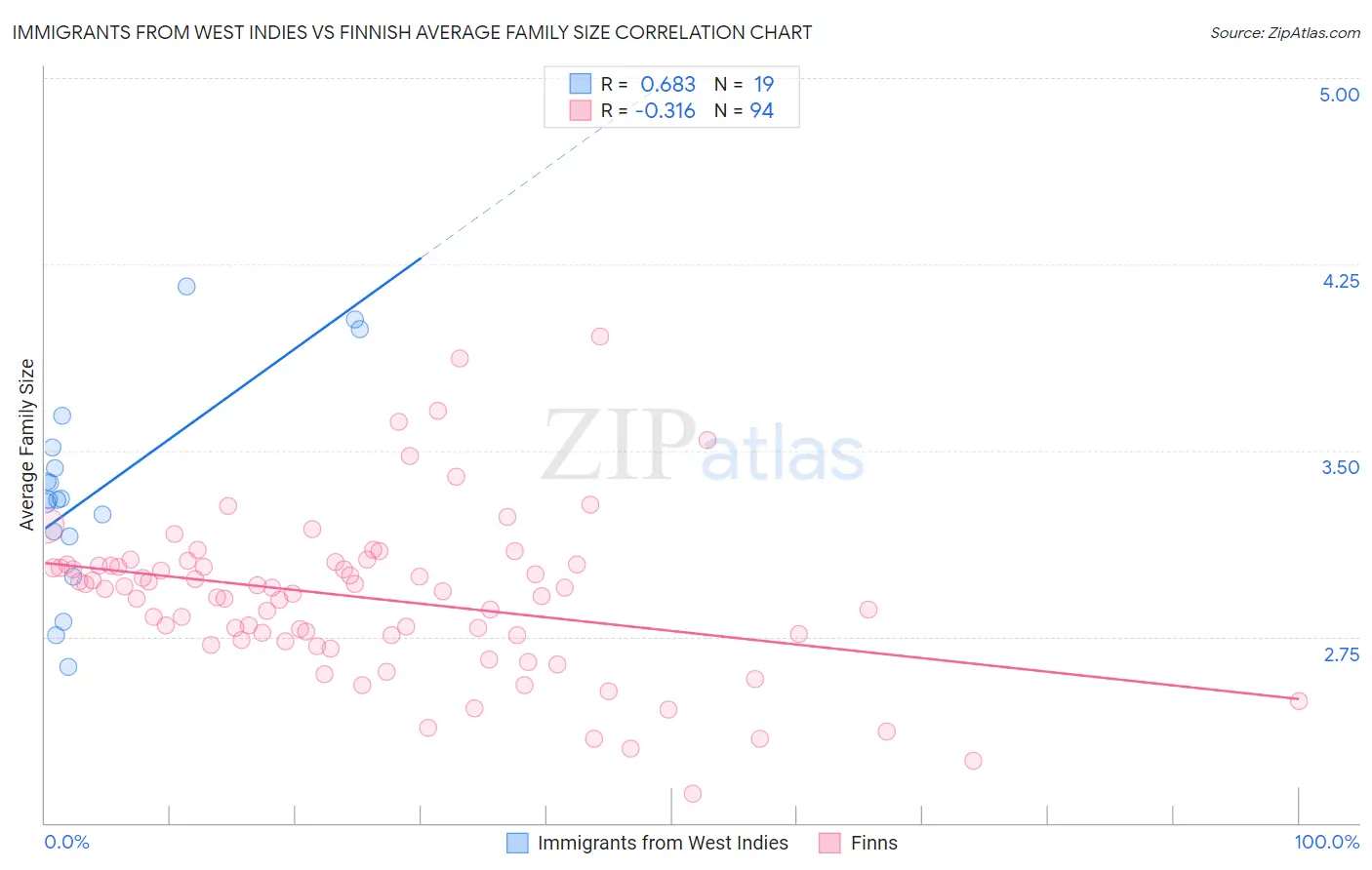 Immigrants from West Indies vs Finnish Average Family Size
