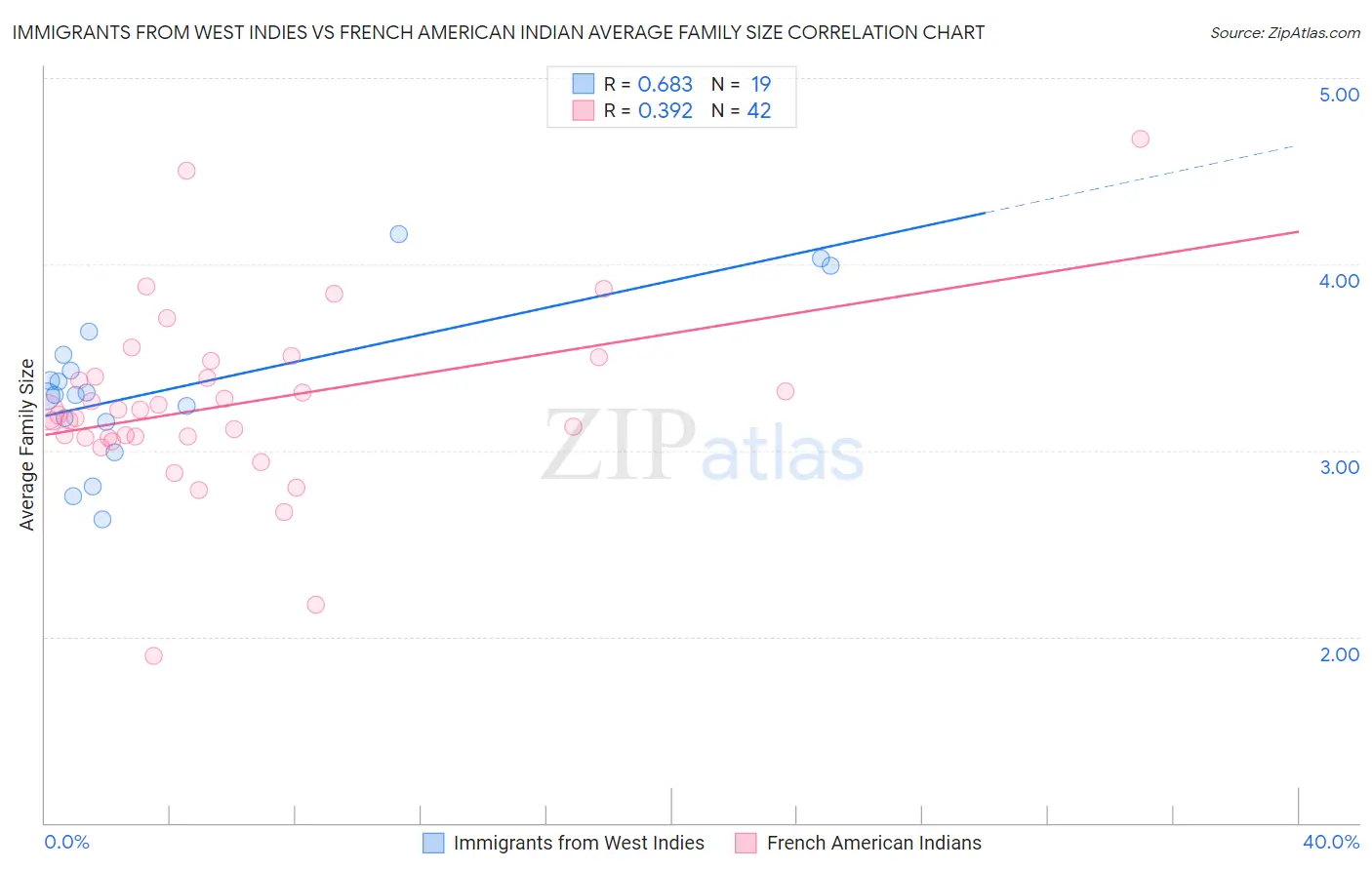 Immigrants from West Indies vs French American Indian Average Family Size
