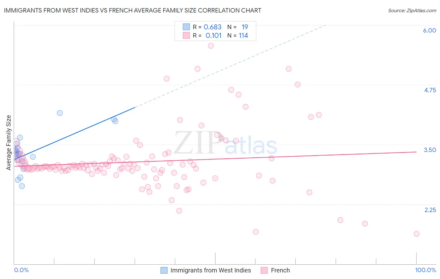 Immigrants from West Indies vs French Average Family Size