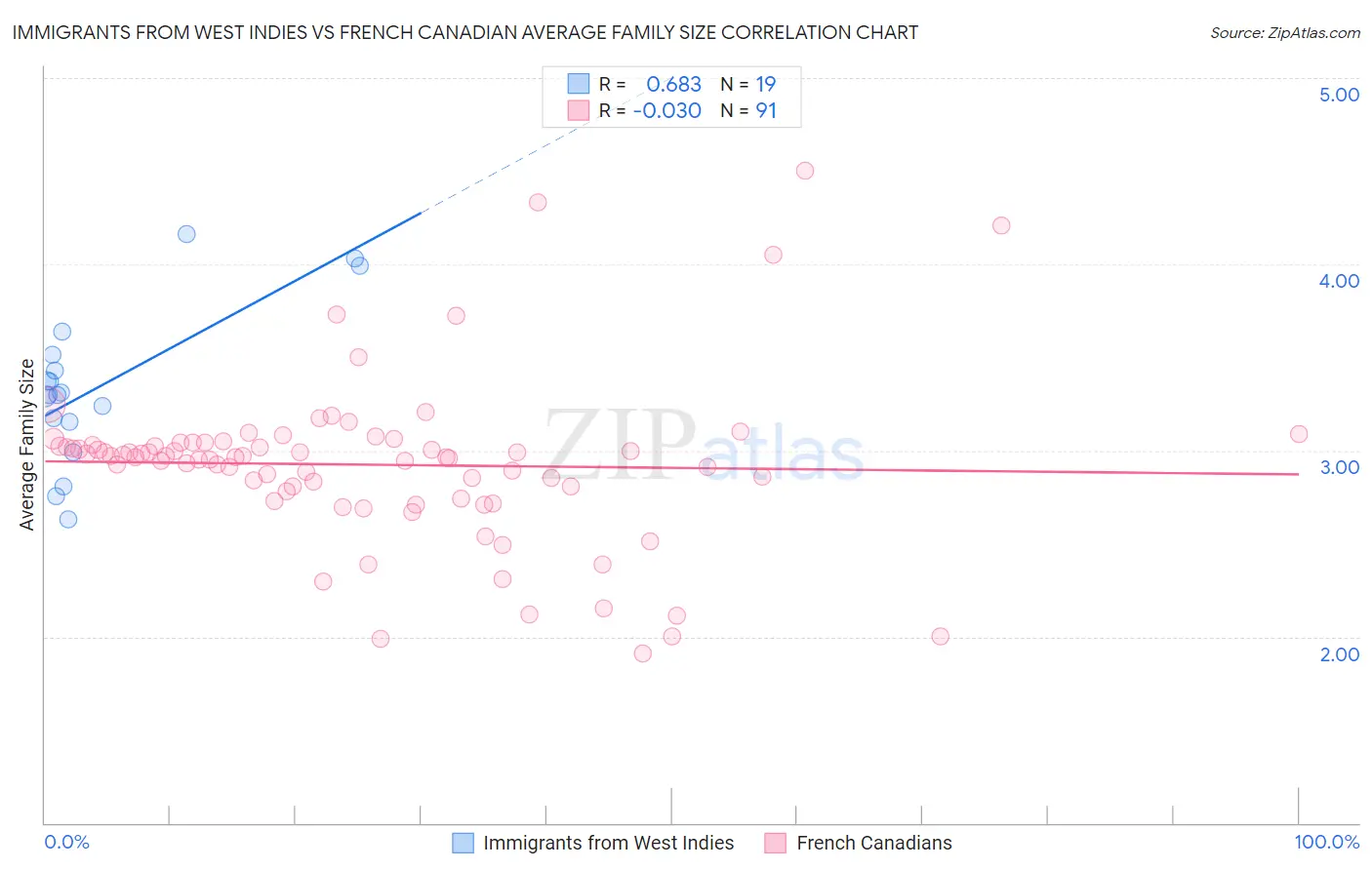 Immigrants from West Indies vs French Canadian Average Family Size
