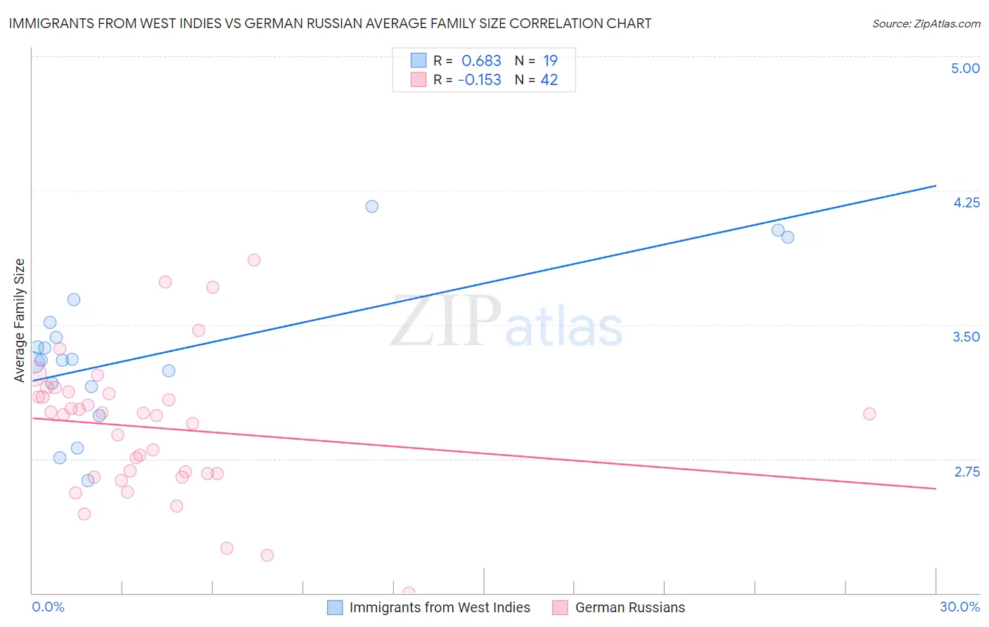 Immigrants from West Indies vs German Russian Average Family Size