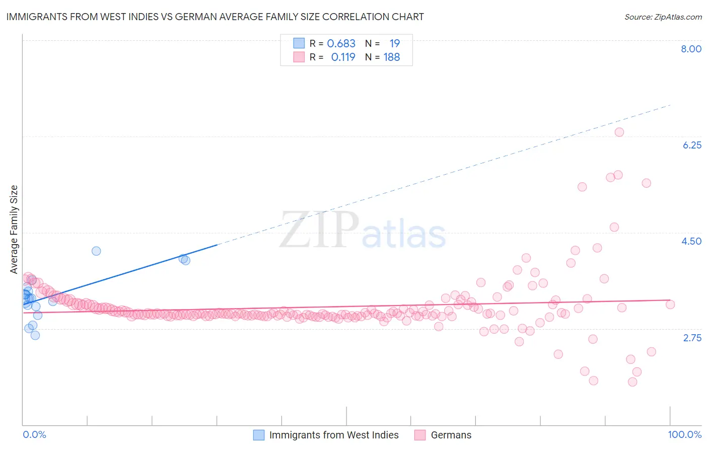 Immigrants from West Indies vs German Average Family Size