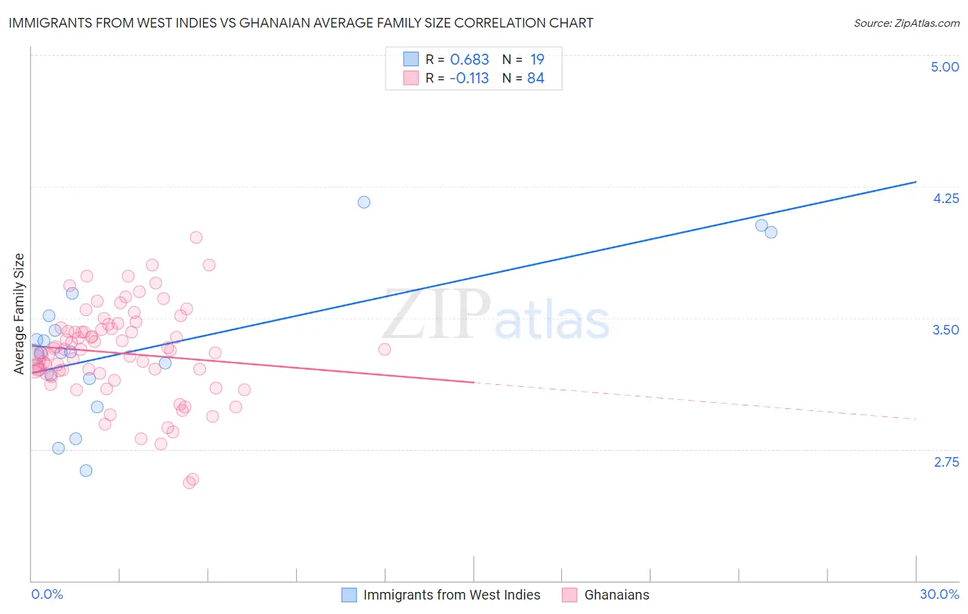 Immigrants from West Indies vs Ghanaian Average Family Size