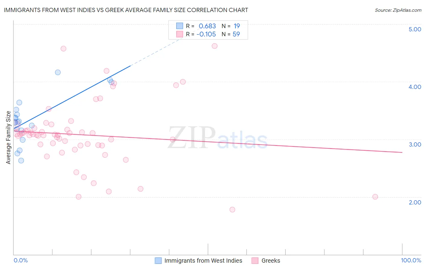Immigrants from West Indies vs Greek Average Family Size