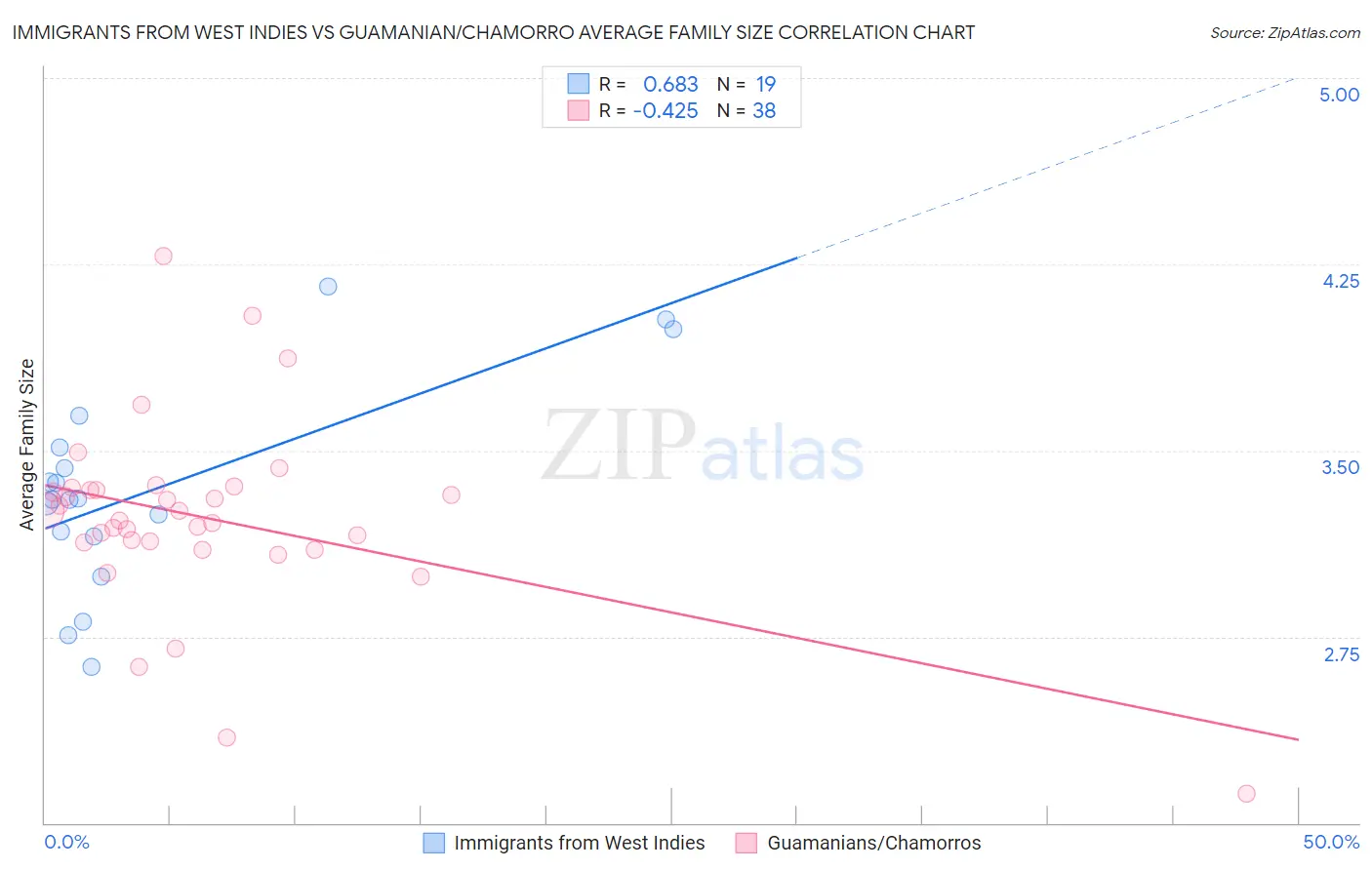 Immigrants from West Indies vs Guamanian/Chamorro Average Family Size