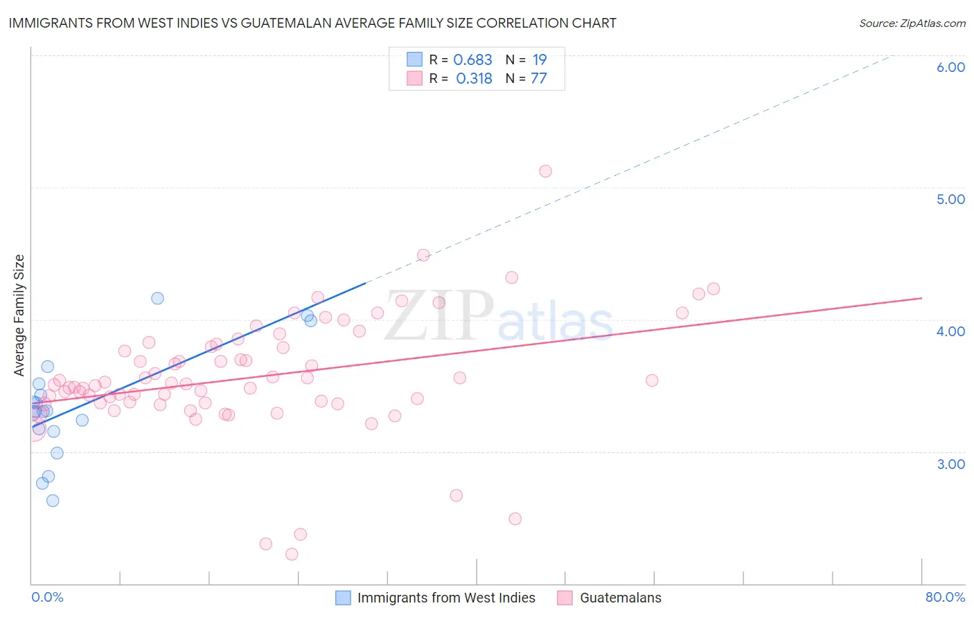 Immigrants from West Indies vs Guatemalan Average Family Size