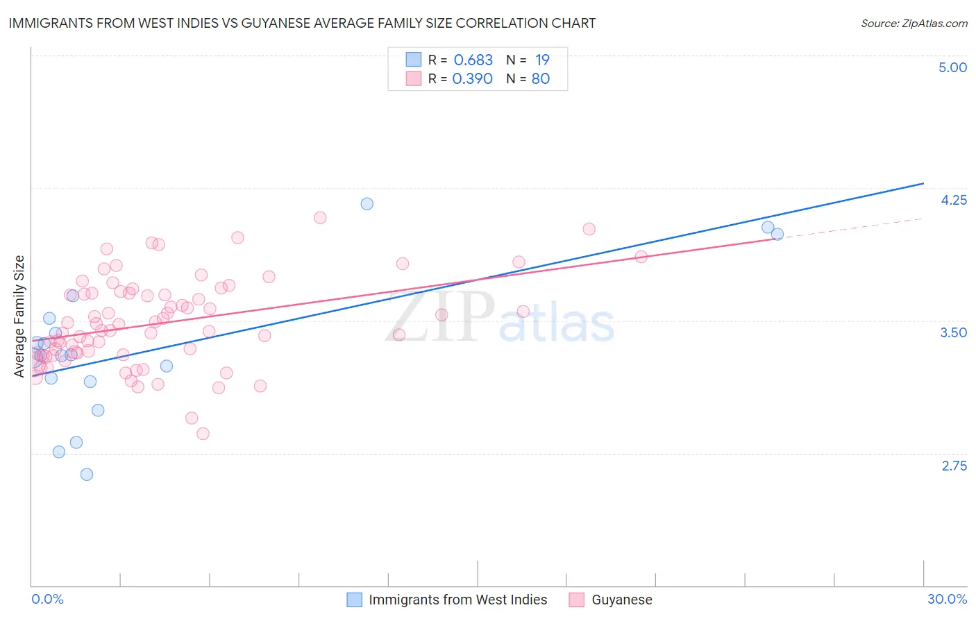 Immigrants from West Indies vs Guyanese Average Family Size