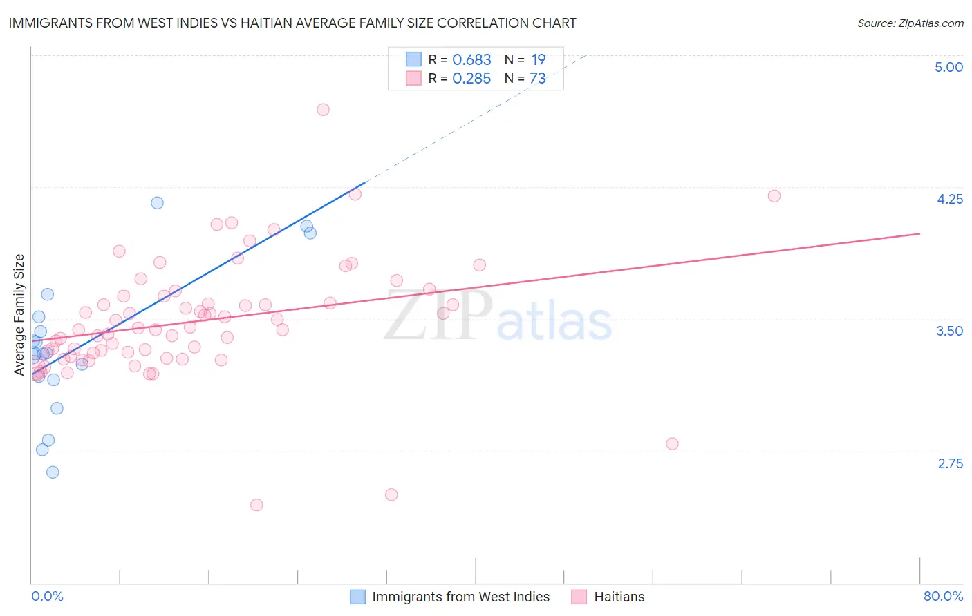 Immigrants from West Indies vs Haitian Average Family Size