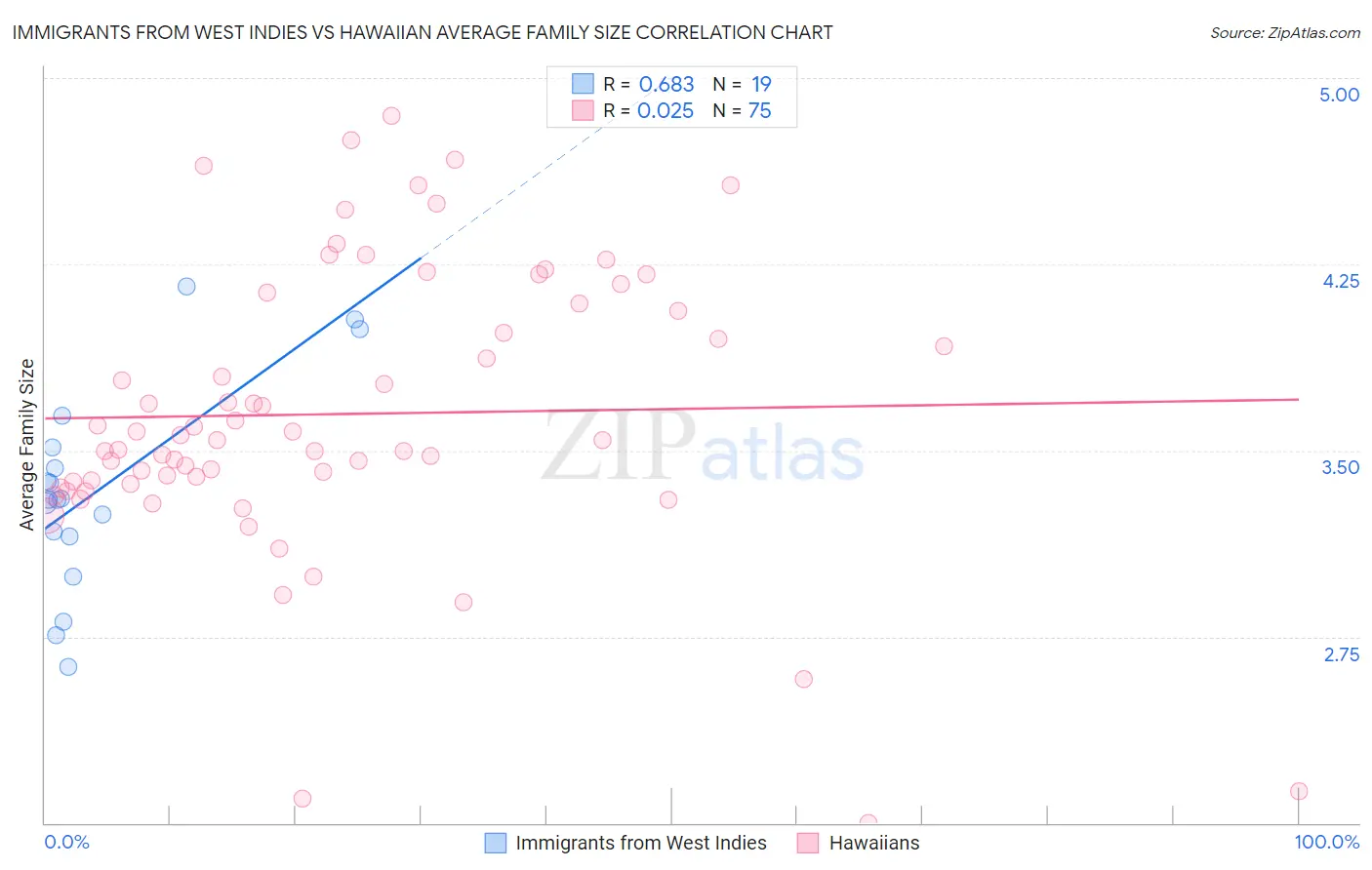 Immigrants from West Indies vs Hawaiian Average Family Size