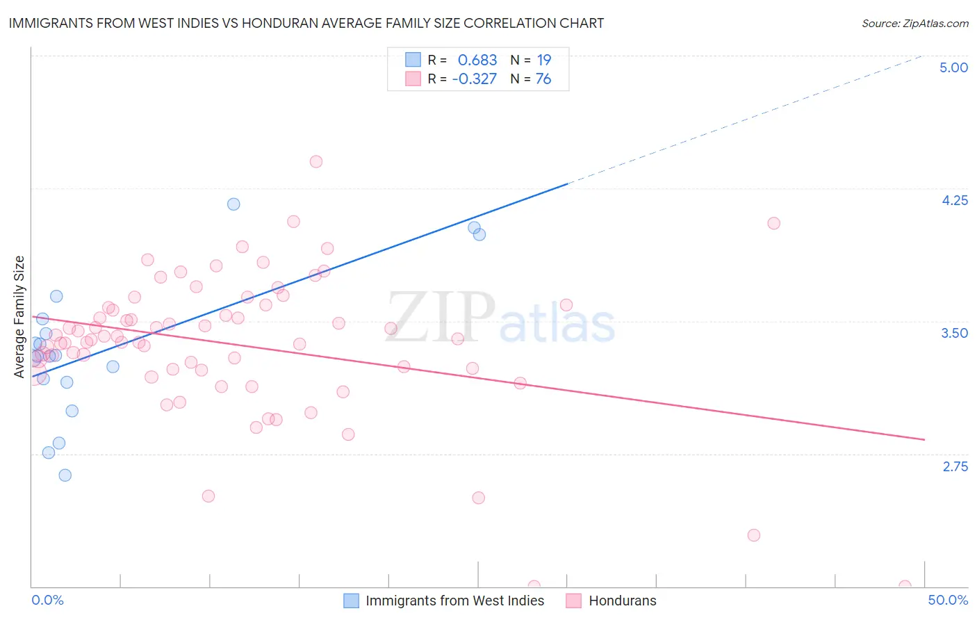 Immigrants from West Indies vs Honduran Average Family Size