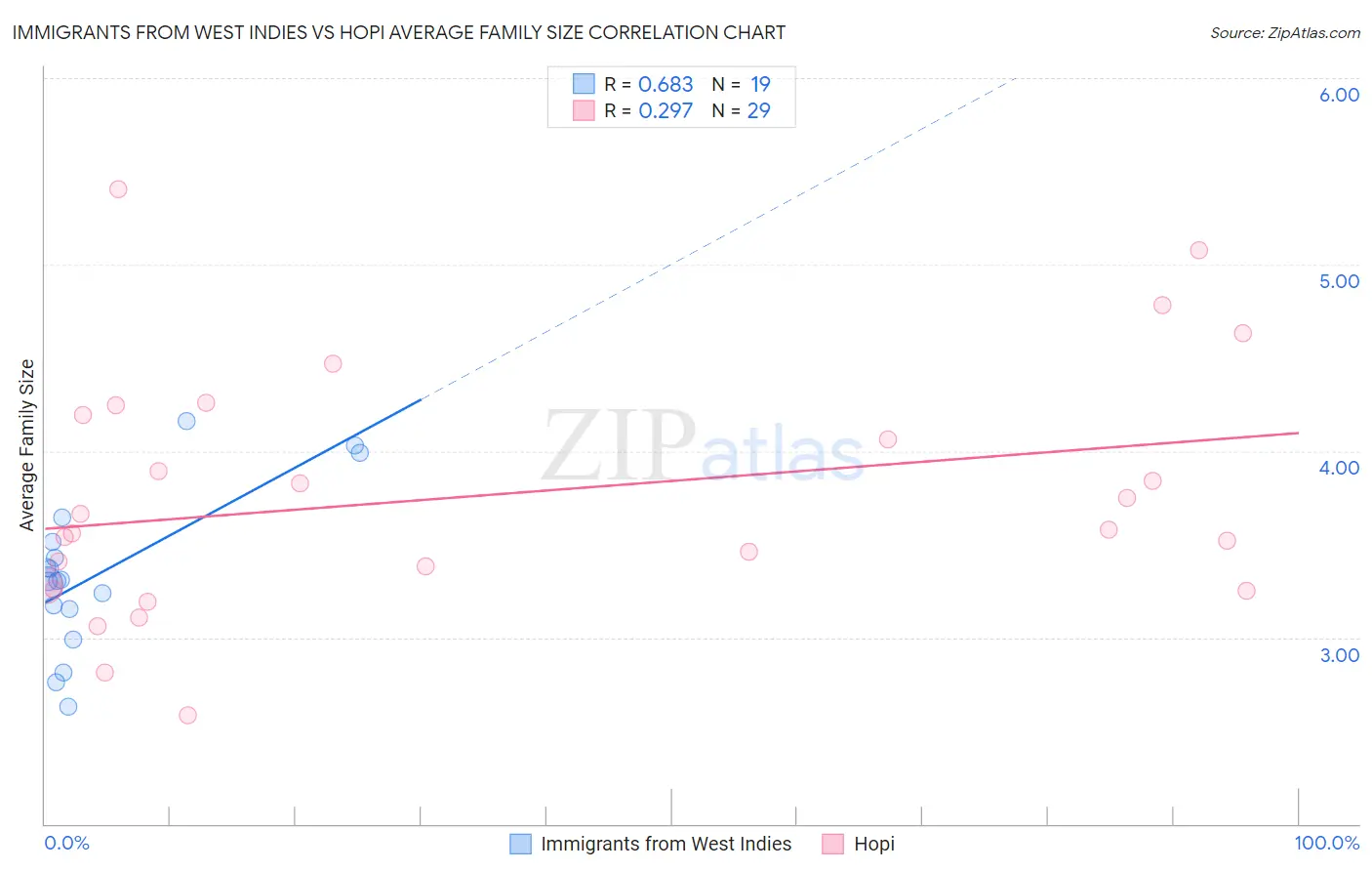 Immigrants from West Indies vs Hopi Average Family Size