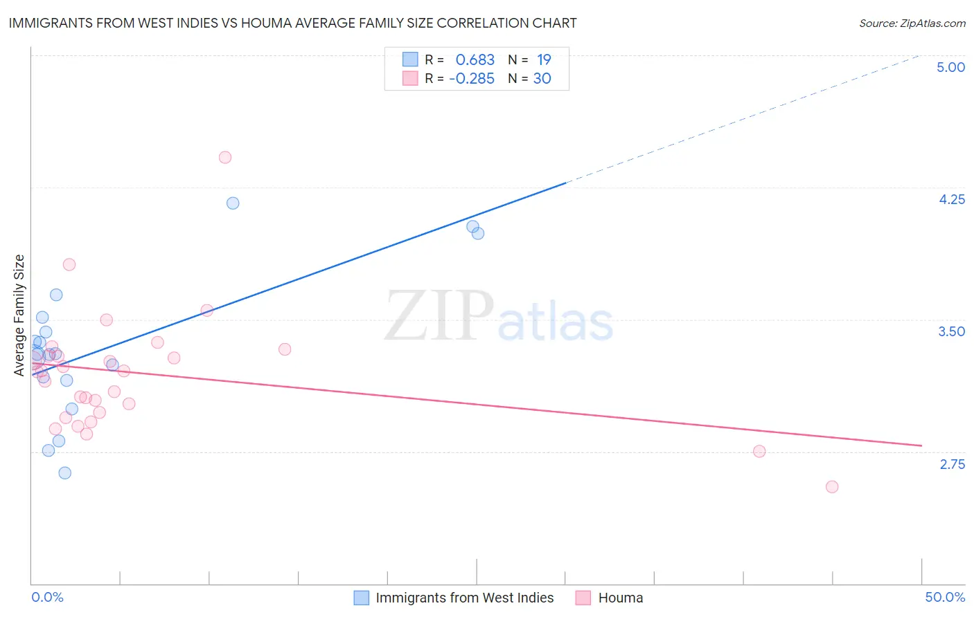 Immigrants from West Indies vs Houma Average Family Size