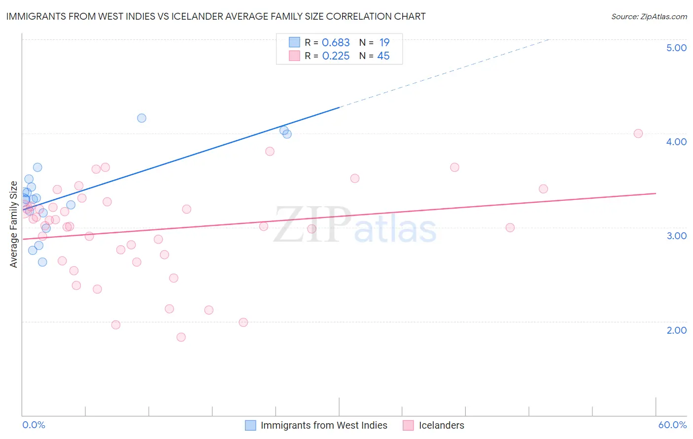 Immigrants from West Indies vs Icelander Average Family Size
