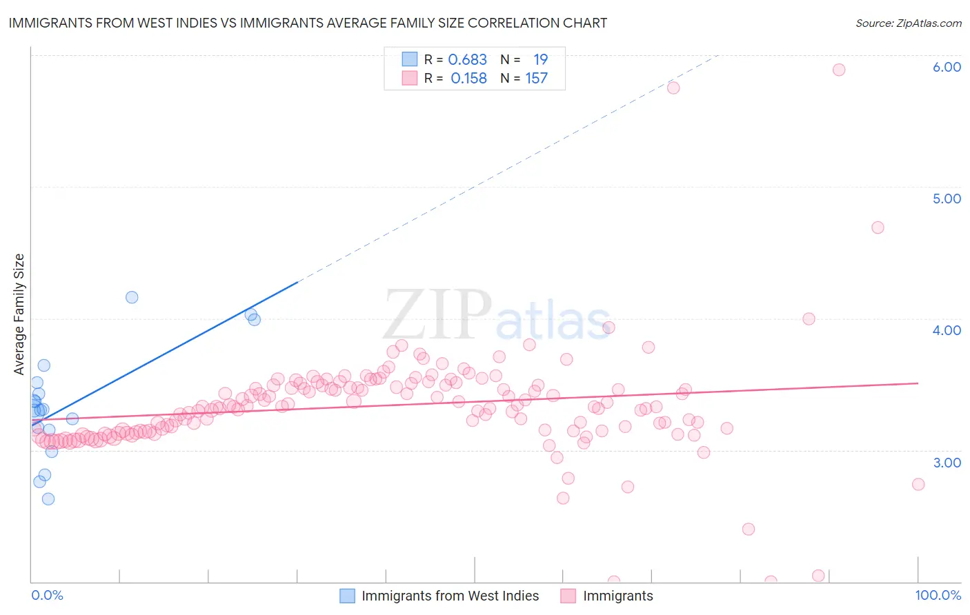 Immigrants from West Indies vs Immigrants Average Family Size