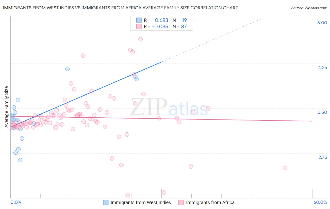 Immigrants from West Indies vs Immigrants from Africa Average Family Size