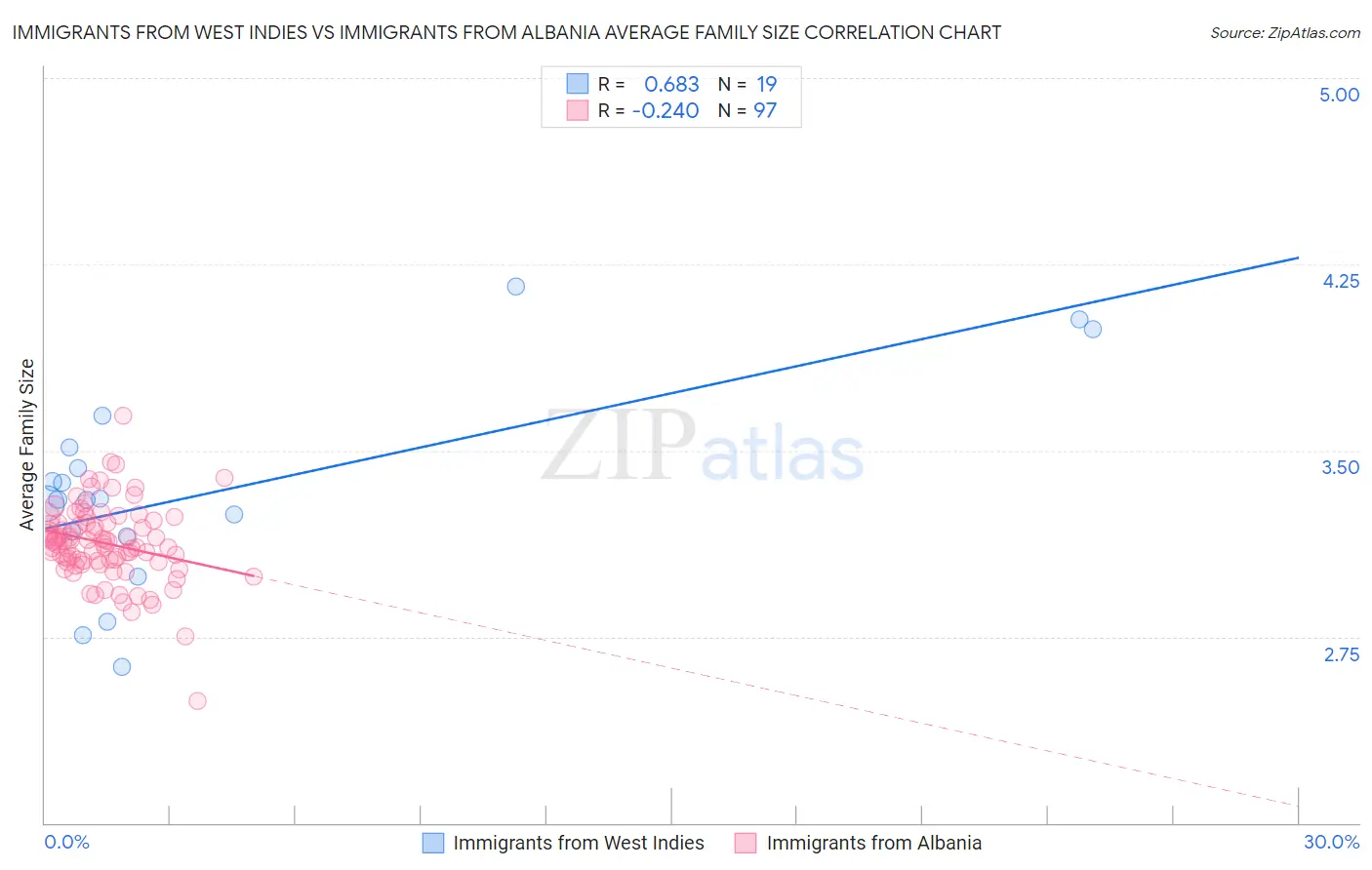 Immigrants from West Indies vs Immigrants from Albania Average Family Size