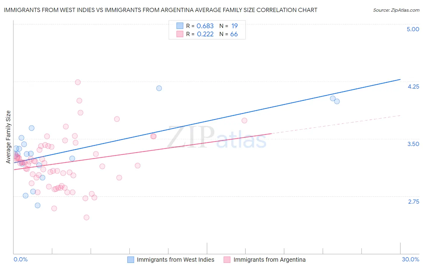 Immigrants from West Indies vs Immigrants from Argentina Average Family Size
