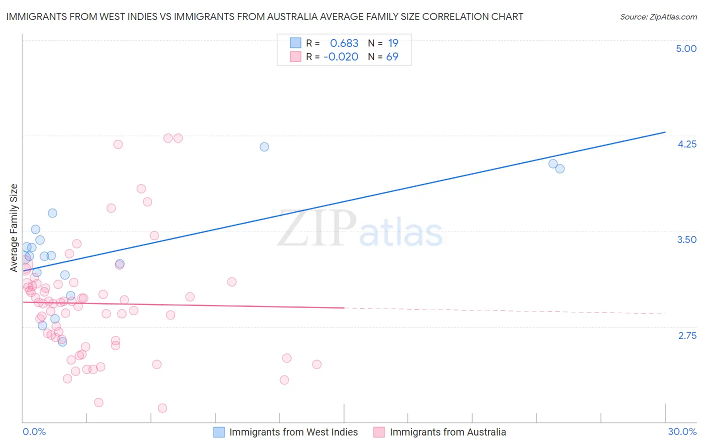 Immigrants from West Indies vs Immigrants from Australia Average Family Size