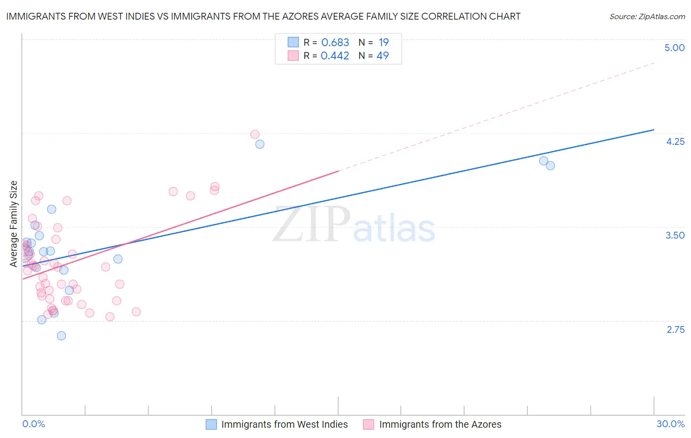 Immigrants from West Indies vs Immigrants from the Azores Average Family Size
