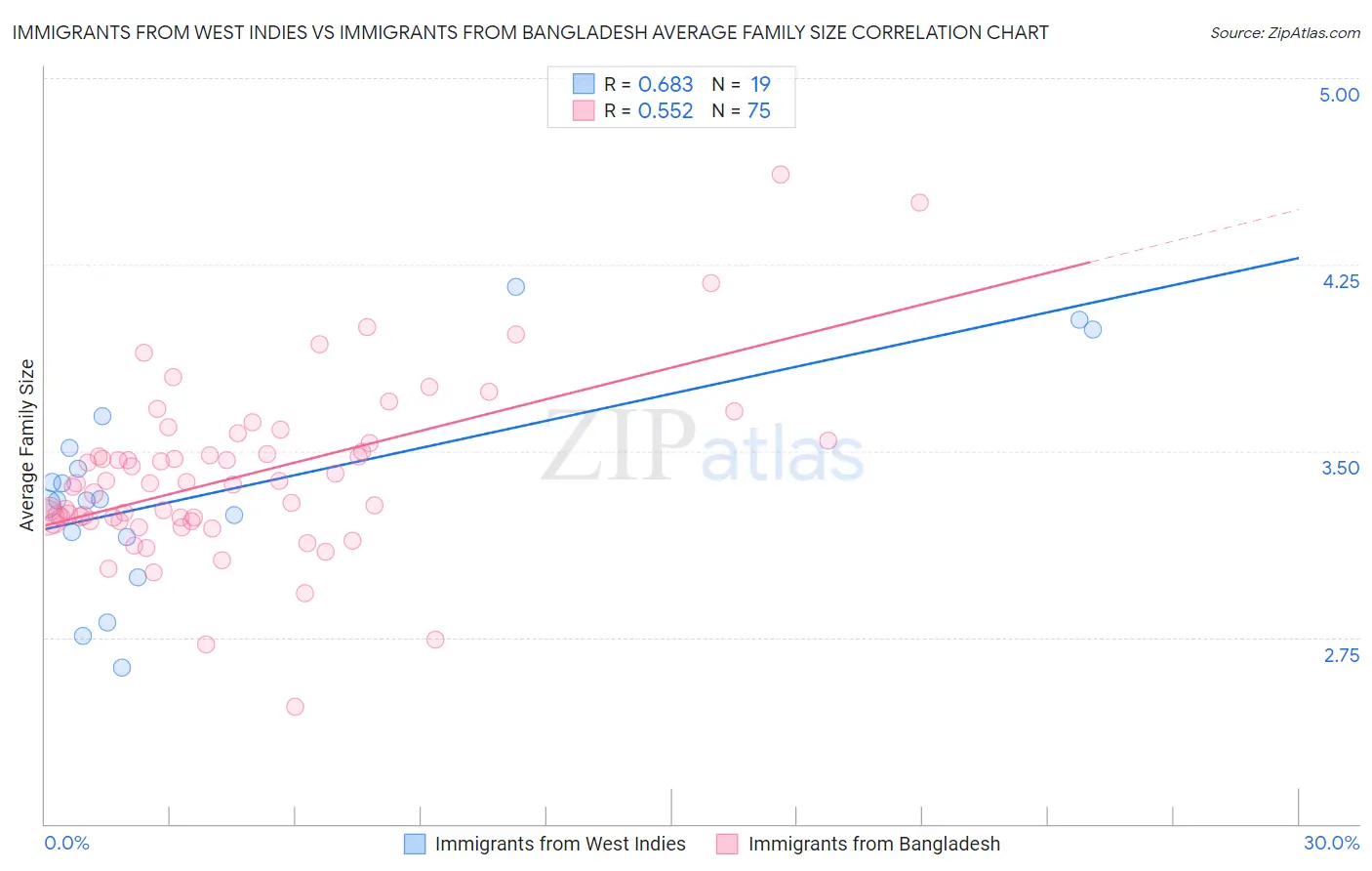 Immigrants from West Indies vs Immigrants from Bangladesh Average Family Size