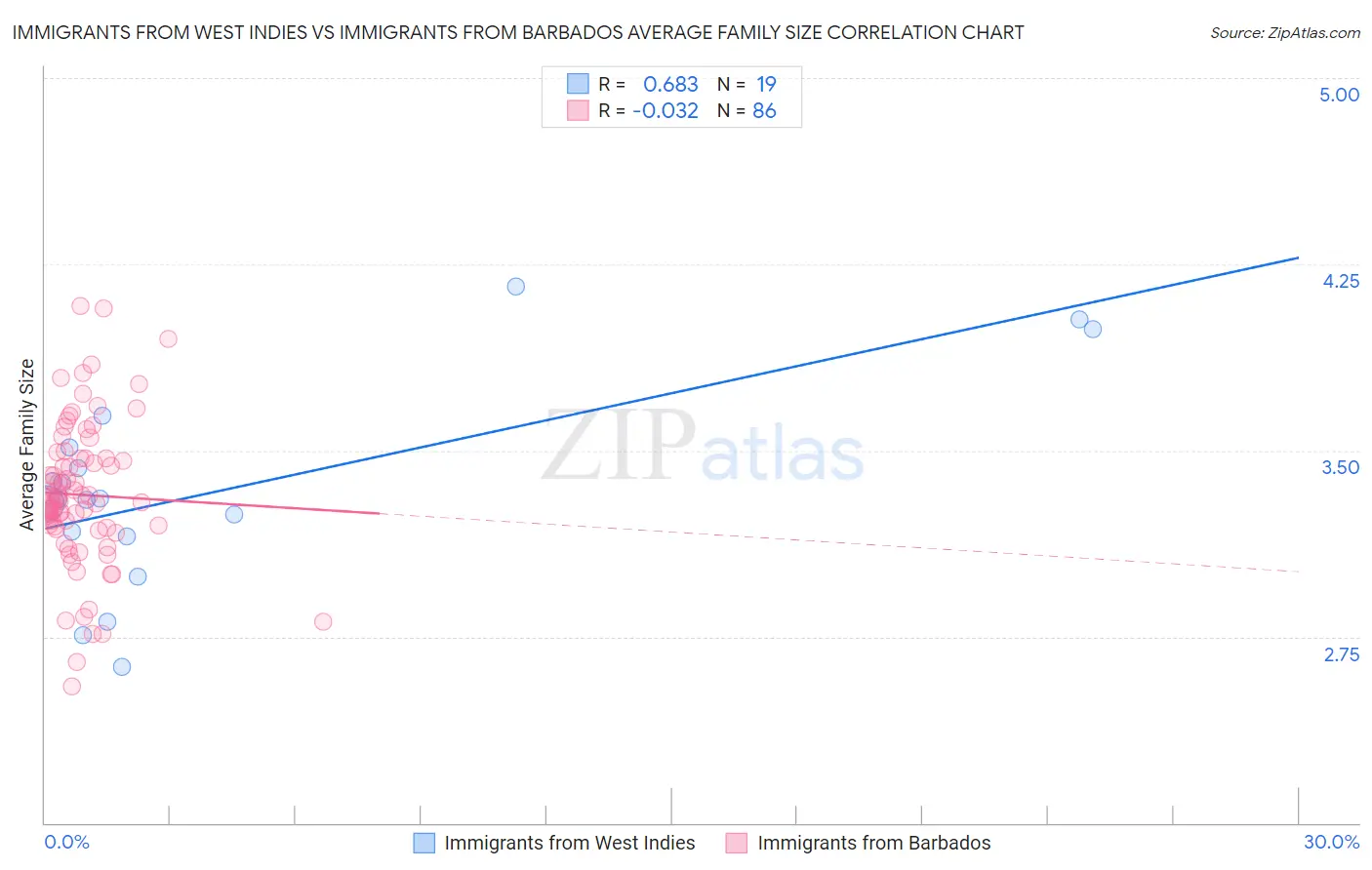 Immigrants from West Indies vs Immigrants from Barbados Average Family Size