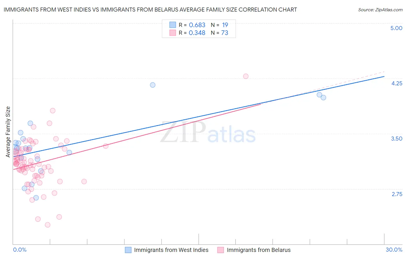 Immigrants from West Indies vs Immigrants from Belarus Average Family Size