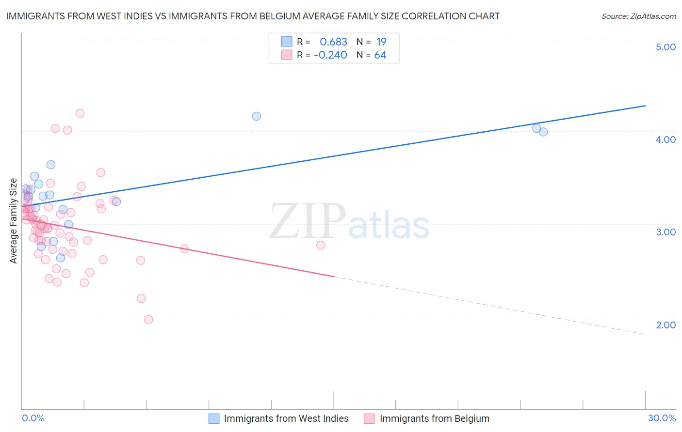 Immigrants from West Indies vs Immigrants from Belgium Average Family Size