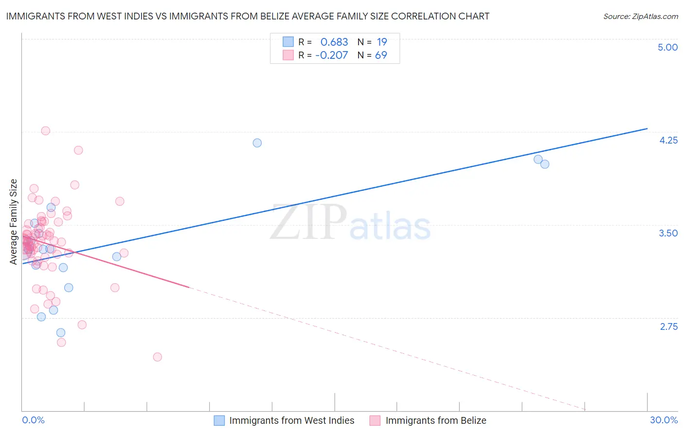 Immigrants from West Indies vs Immigrants from Belize Average Family Size