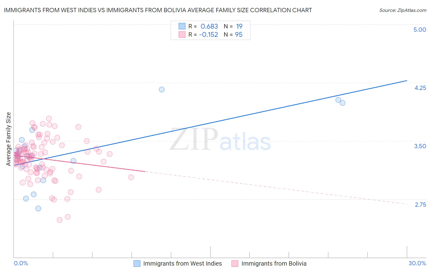 Immigrants from West Indies vs Immigrants from Bolivia Average Family Size