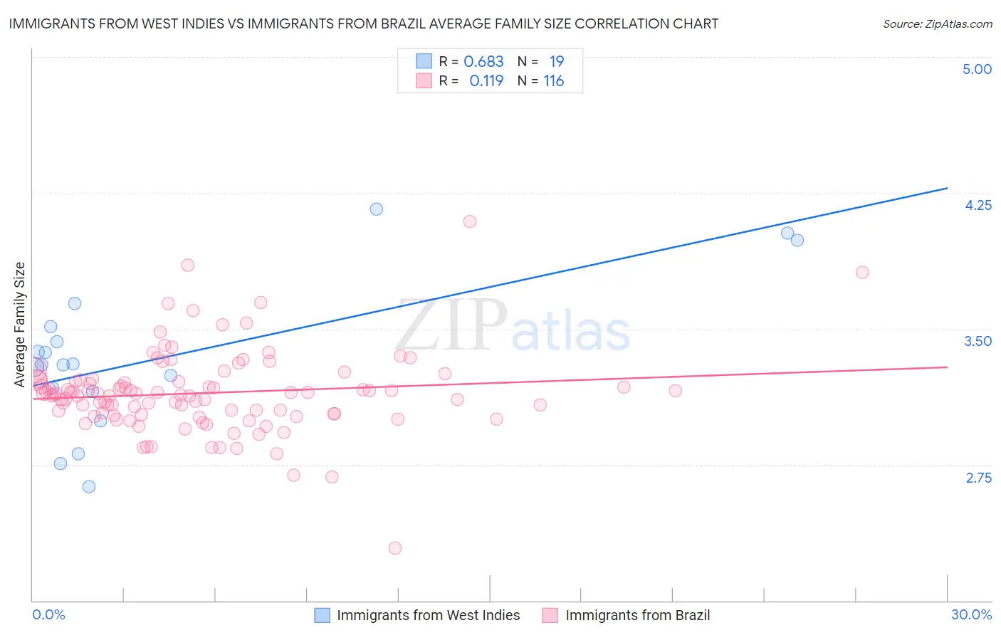 Immigrants from West Indies vs Immigrants from Brazil Average Family Size