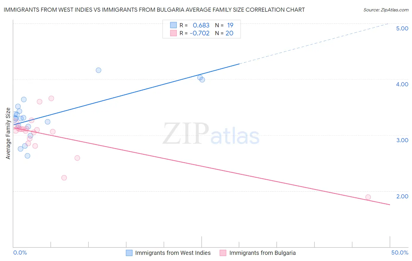 Immigrants from West Indies vs Immigrants from Bulgaria Average Family Size