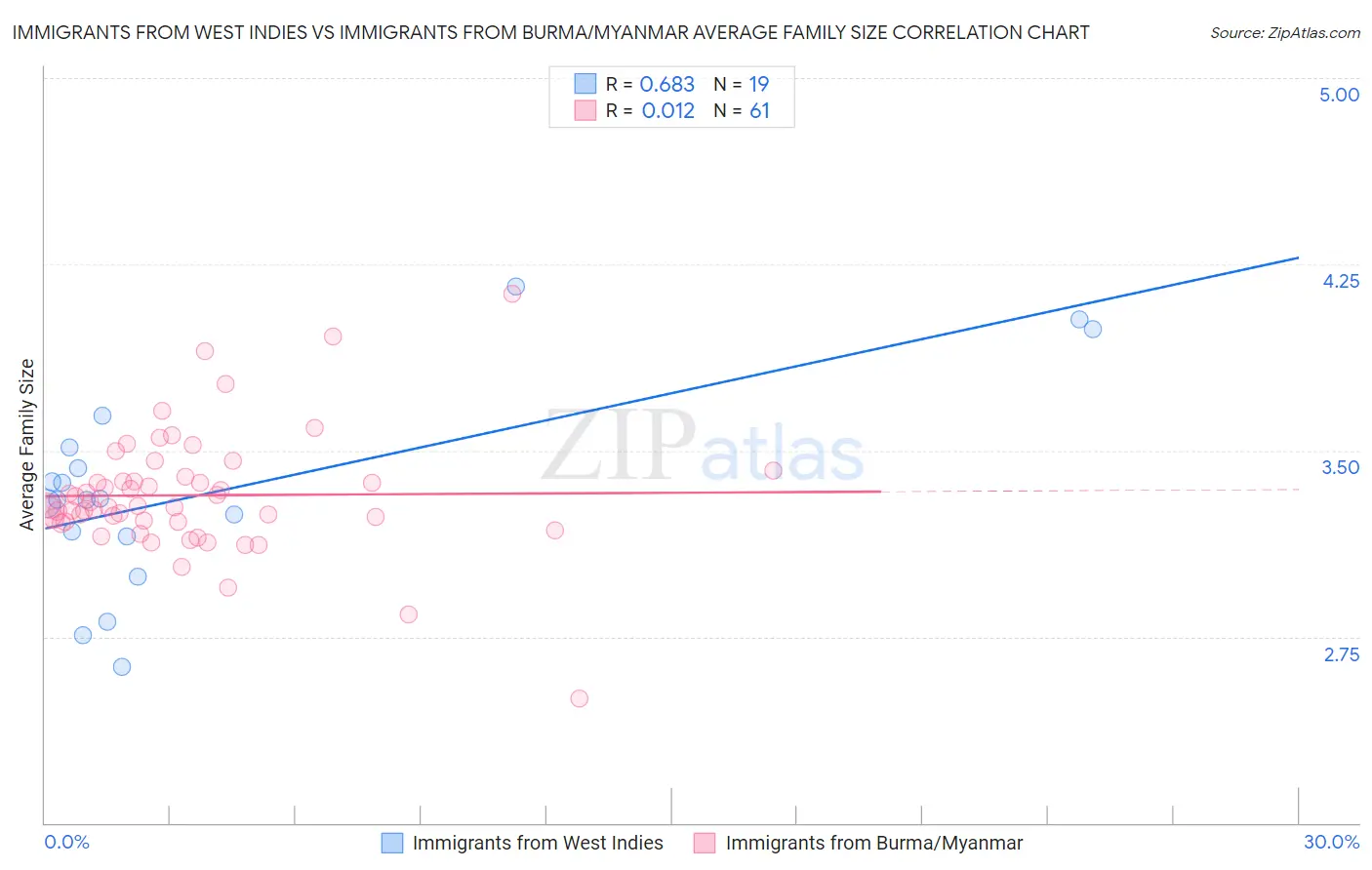 Immigrants from West Indies vs Immigrants from Burma/Myanmar Average Family Size