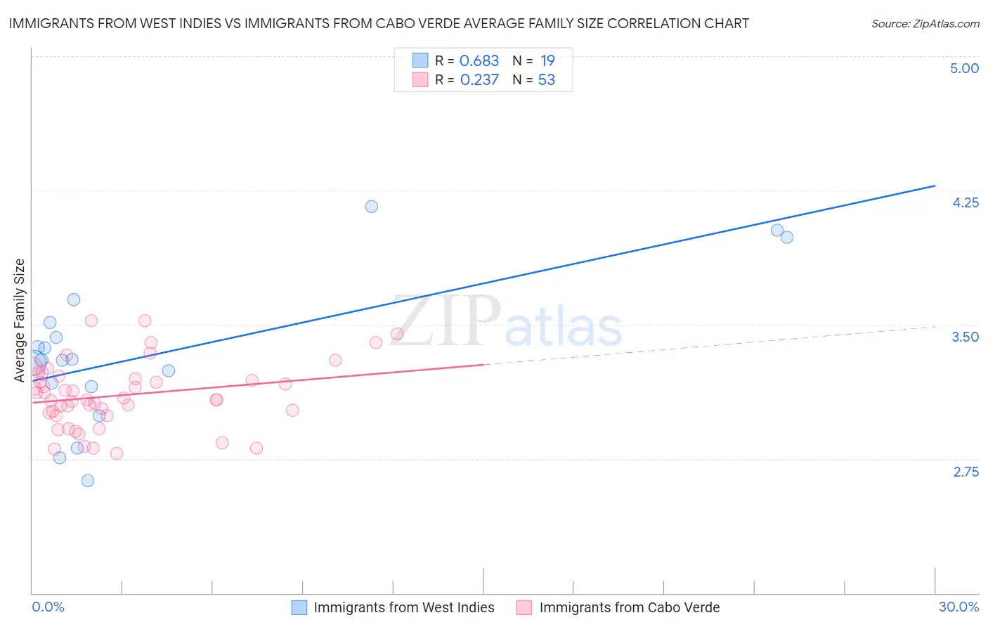 Immigrants from West Indies vs Immigrants from Cabo Verde Average Family Size