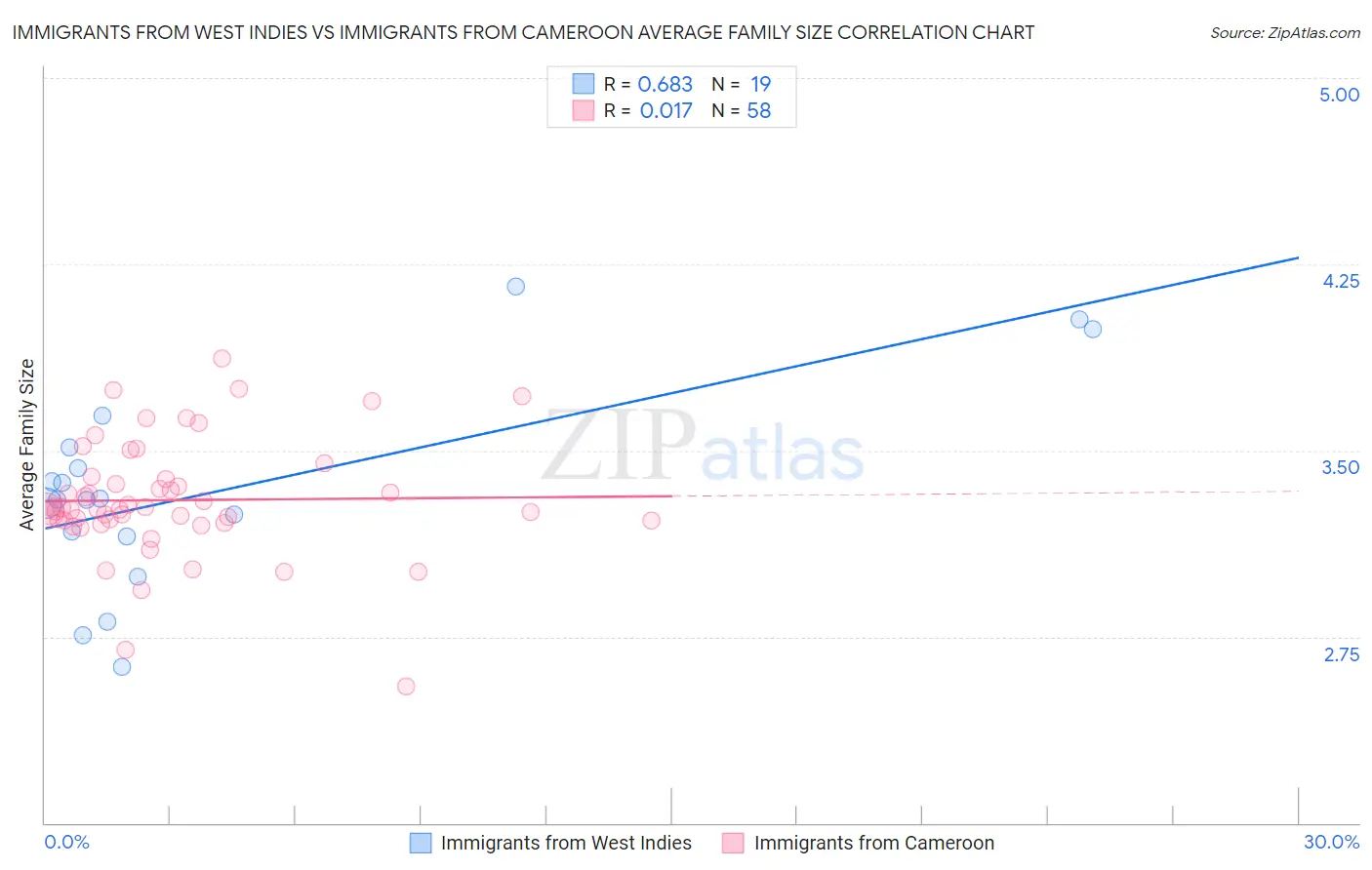 Immigrants from West Indies vs Immigrants from Cameroon Average Family Size