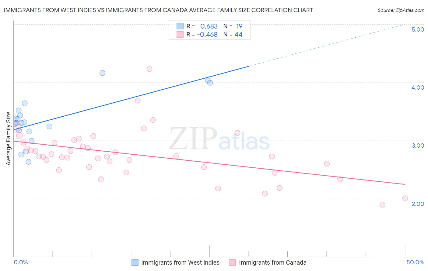 Immigrants from West Indies vs Immigrants from Canada Average Family Size
