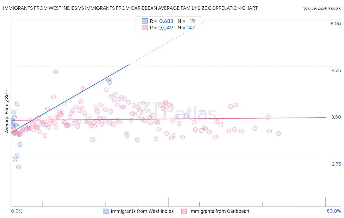 Immigrants from West Indies vs Immigrants from Caribbean Average Family Size