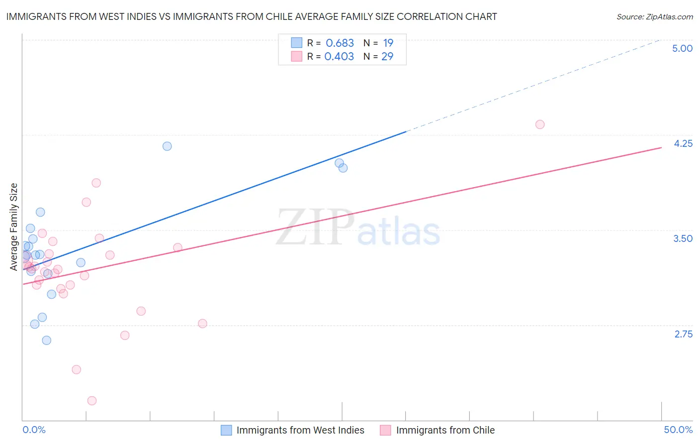 Immigrants from West Indies vs Immigrants from Chile Average Family Size